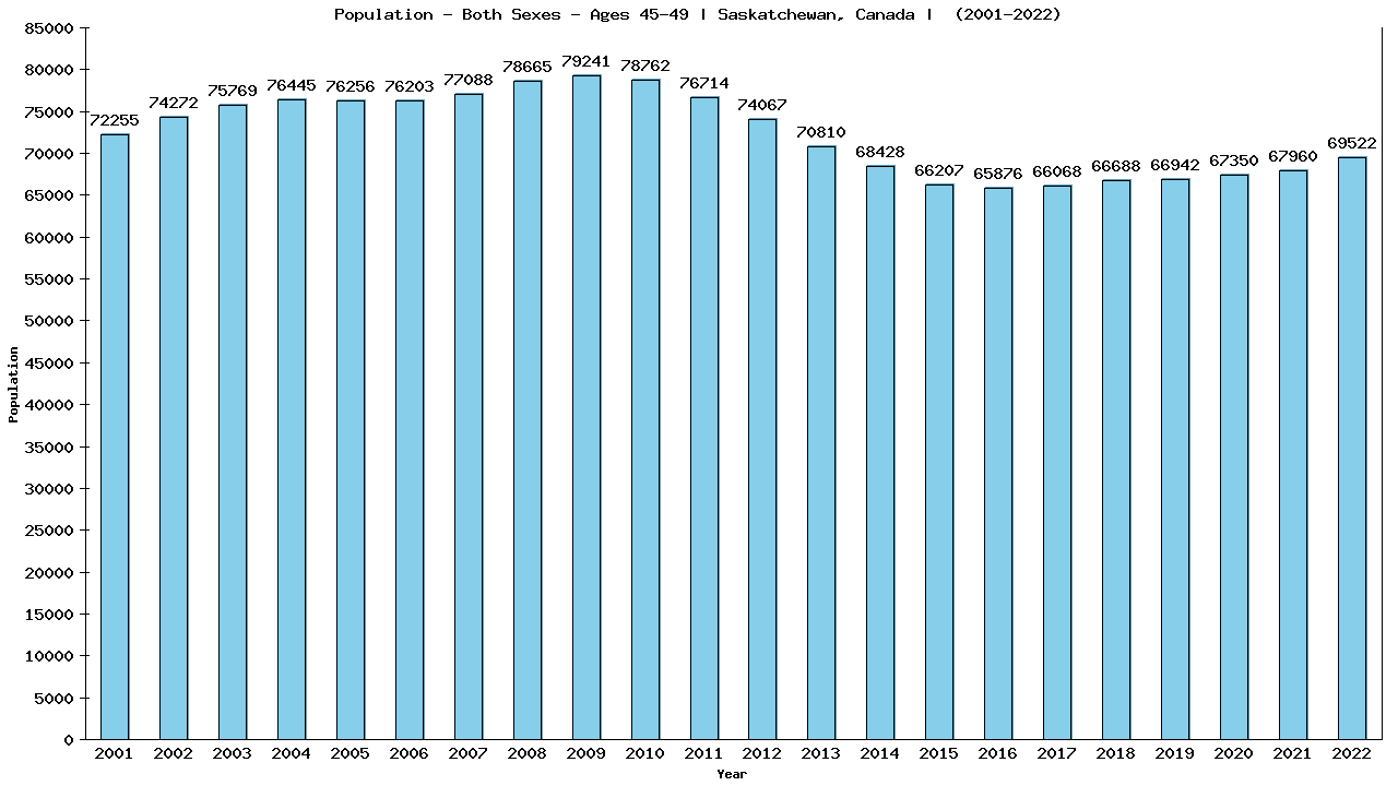 Graph showing Populalation - Male - Aged 45-49 - [2001-2022] | Saskatchewan, Canada